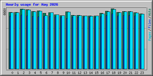 Hourly usage for May 2026