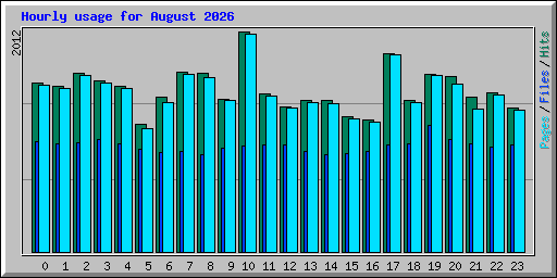 Hourly usage for August 2026
