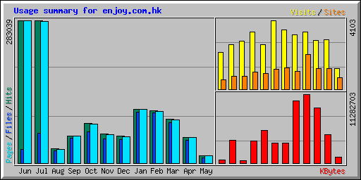 Usage summary for enjoy.com.hk
